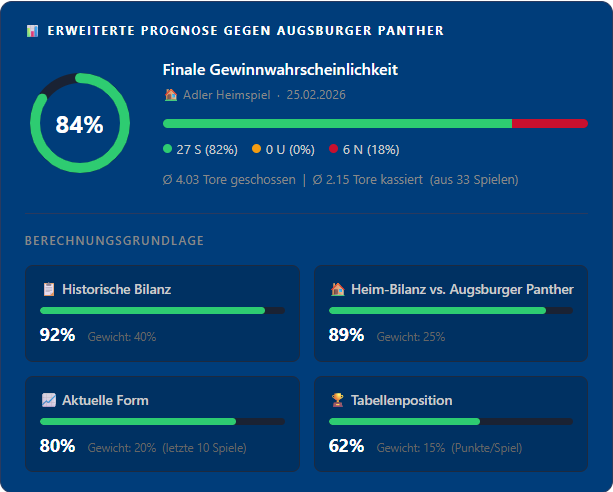 Neue Prognose auf der Seite